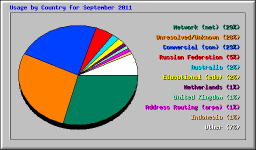 Usage by Country for September 2011