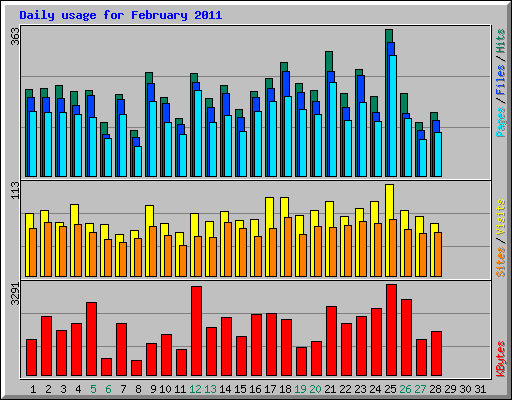 Daily usage for February 2011