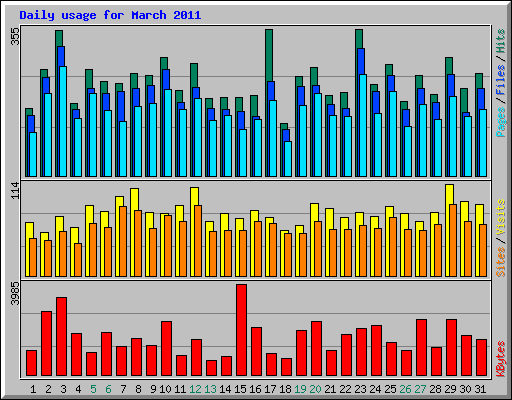Daily usage for March 2011