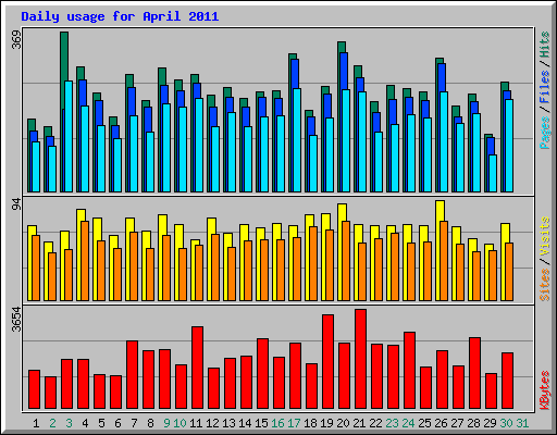 Daily usage for April 2011