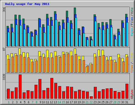 Daily usage for May 2011