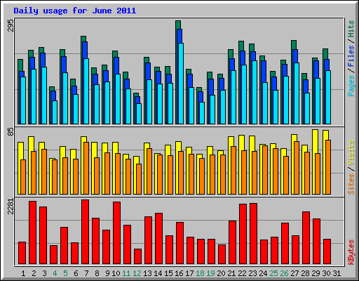 Daily usage for June 2011