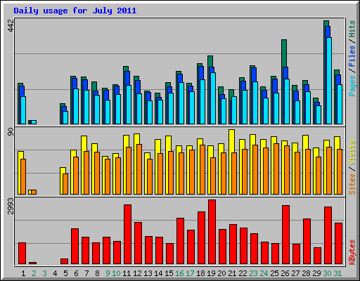 Daily usage for July 2011