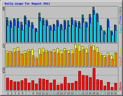 Daily usage for August 2011