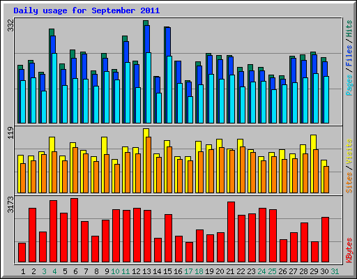 Daily usage for September 2011