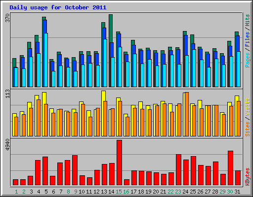 Daily usage for October 2011