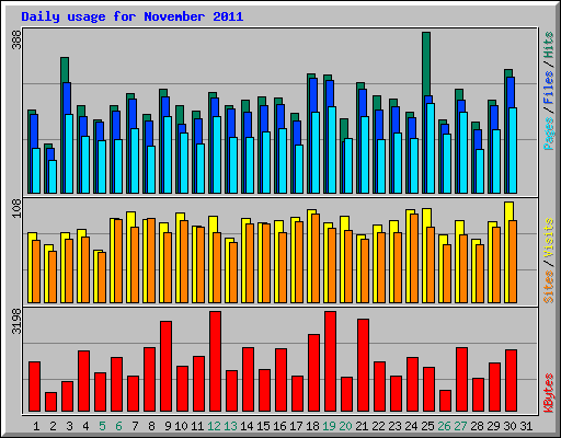 Daily usage for November 2011