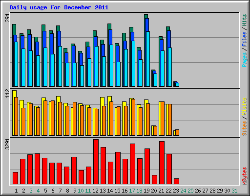 Daily usage for December 2011
