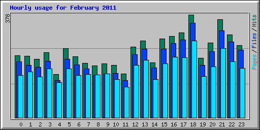 Hourly usage for February 2011