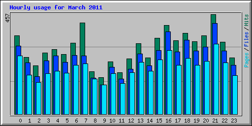 Hourly usage for March 2011