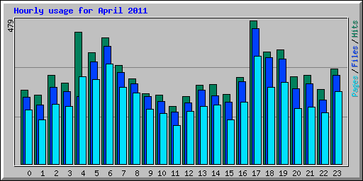 Hourly usage for April 2011