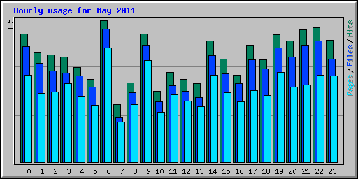 Hourly usage for May 2011