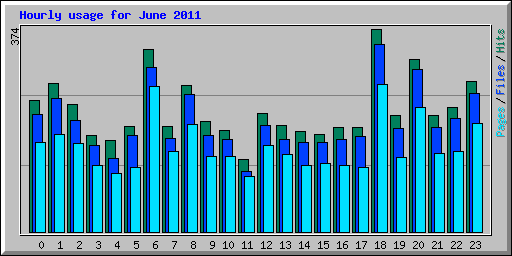 Hourly usage for June 2011