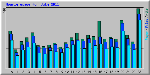 Hourly usage for July 2011