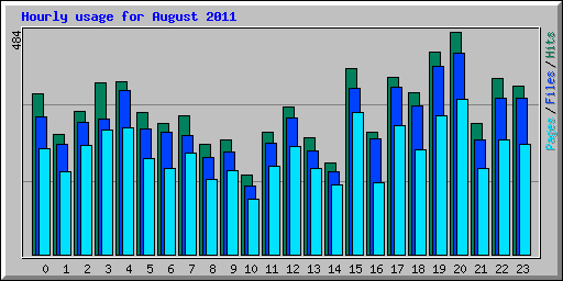 Hourly usage for August 2011