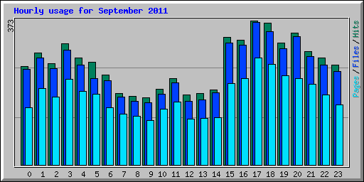 Hourly usage for September 2011