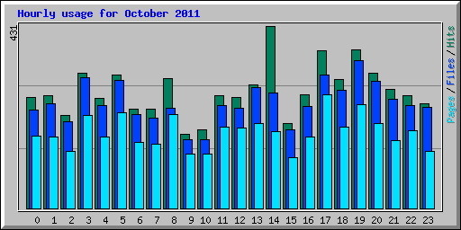 Hourly usage for October 2011