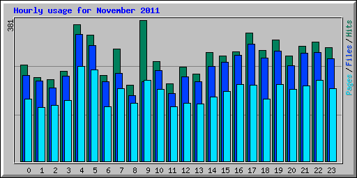 Hourly usage for November 2011