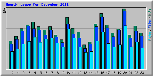 Hourly usage for December 2011