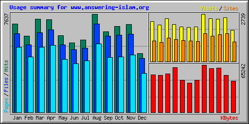 Usage summary for www.answering-islam.org