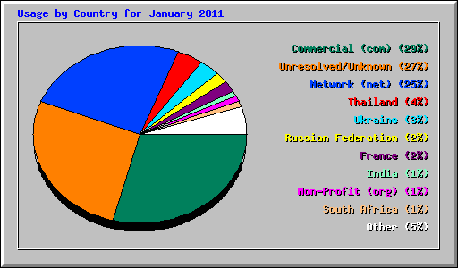 Usage by Country for January 2011