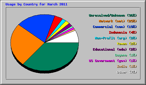 Usage by Country for March 2011