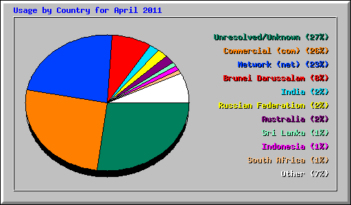 Usage by Country for April 2011
