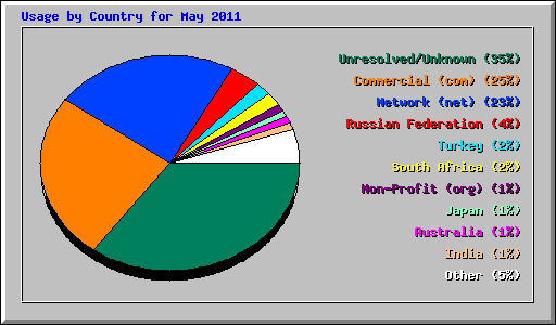 Usage by Country for May 2011