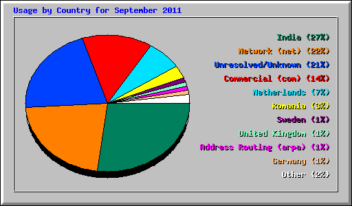 Usage by Country for September 2011