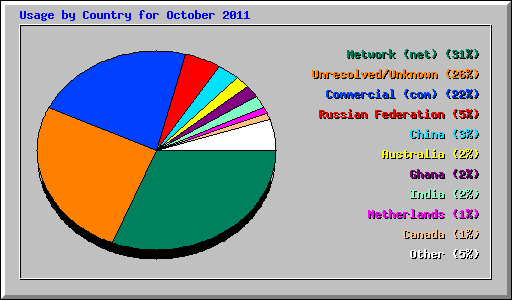 Usage by Country for October 2011