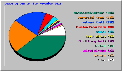 Usage by Country for November 2011