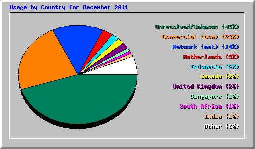 Usage by Country for December 2011