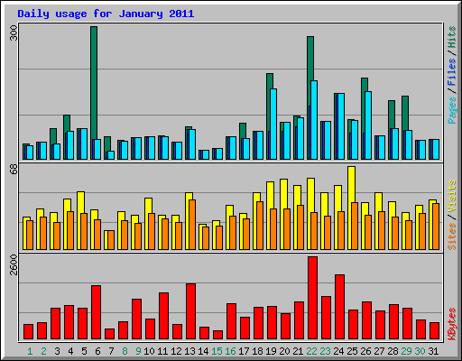 Daily usage for January 2011