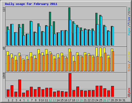 Daily usage for February 2011