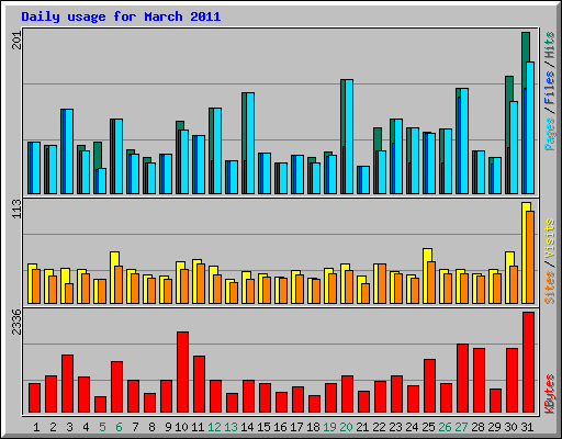 Daily usage for March 2011