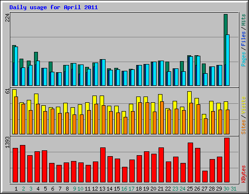 Daily usage for April 2011