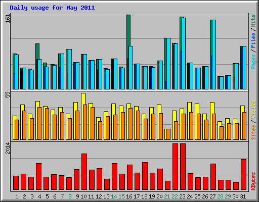 Daily usage for May 2011