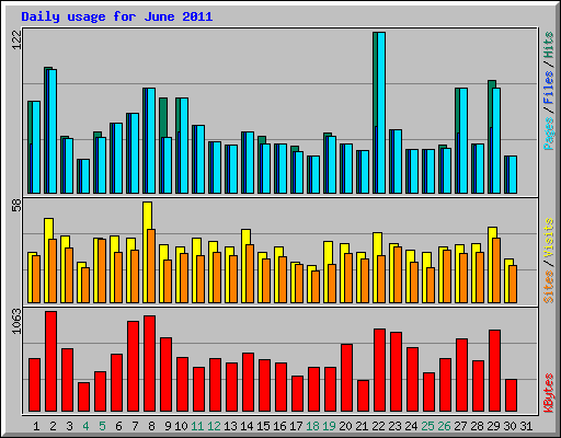 Daily usage for June 2011