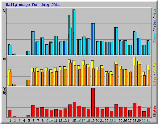 Daily usage for July 2011