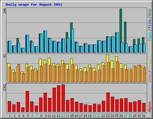 Daily usage for August 2011