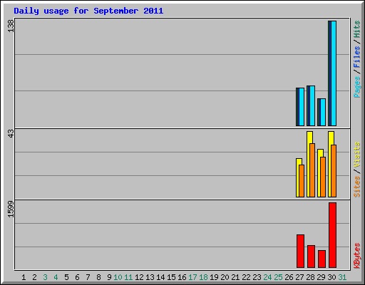 Daily usage for September 2011