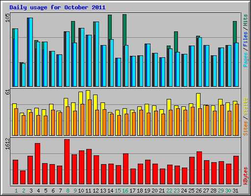 Daily usage for October 2011