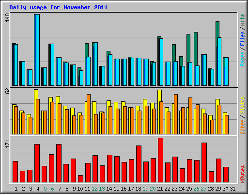 Daily usage for November 2011