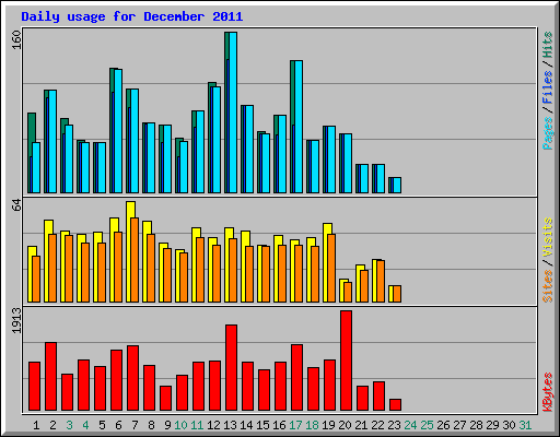 Daily usage for December 2011