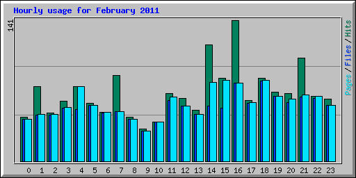 Hourly usage for February 2011