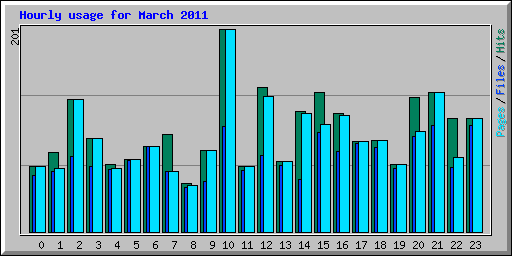 Hourly usage for March 2011