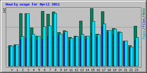 Hourly usage for April 2011
