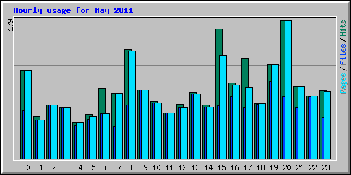 Hourly usage for May 2011