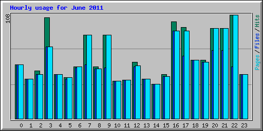 Hourly usage for June 2011