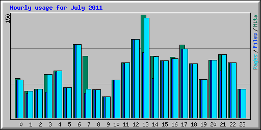 Hourly usage for July 2011